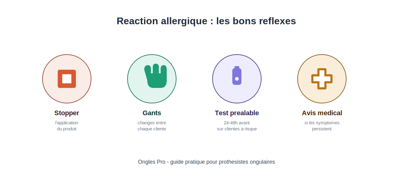 Quatre réflexes de prévention face à une réaction allergique en cabine d'onglerie : stopper, gants, test préalable, avis médical